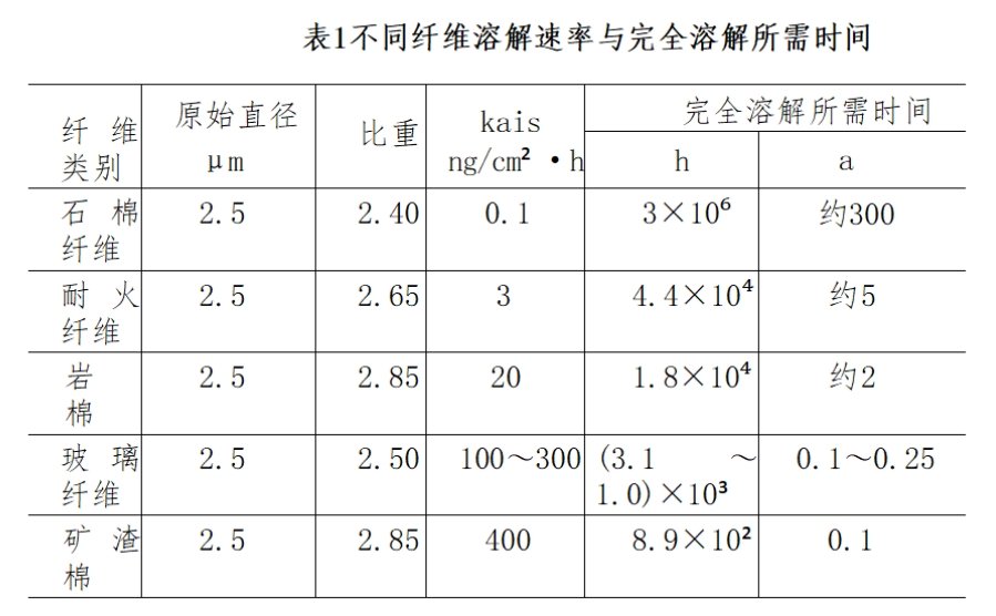 The relationship between man-made mineral fibers such as fiberglass and glass wool and human health