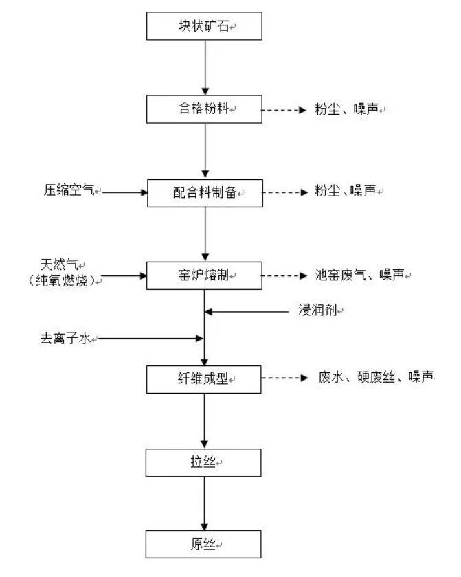 Do you know the manufacturing process of fiberglass?